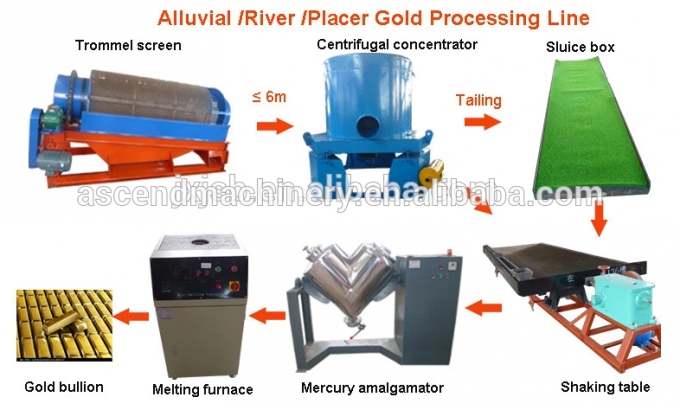 Небольшая и большая машина обработки завода стирки бутары руды песка аллювиального золота placer реки емкости